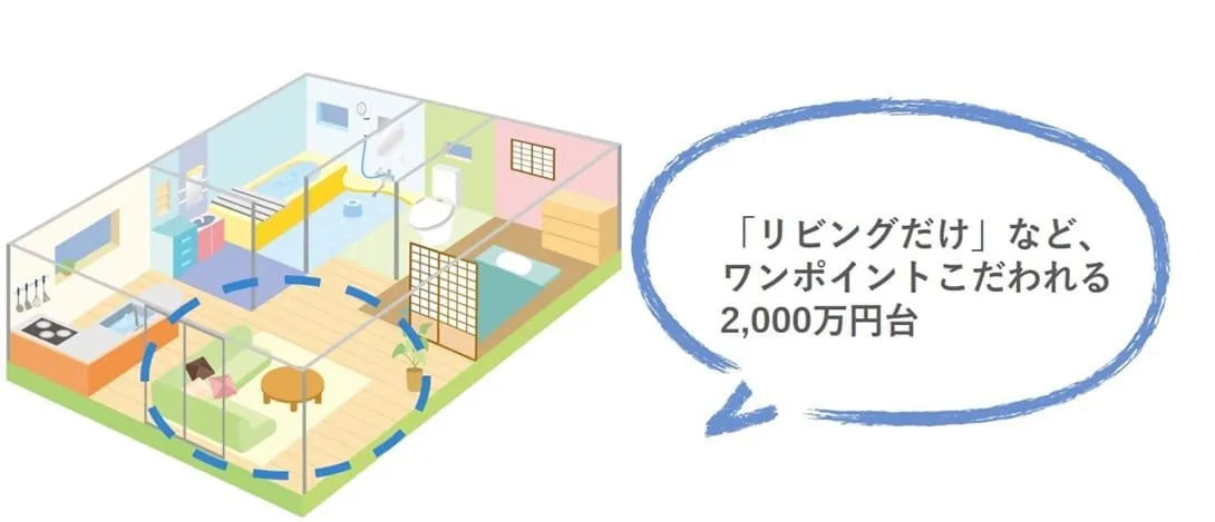 2,000万円台の家の特徴